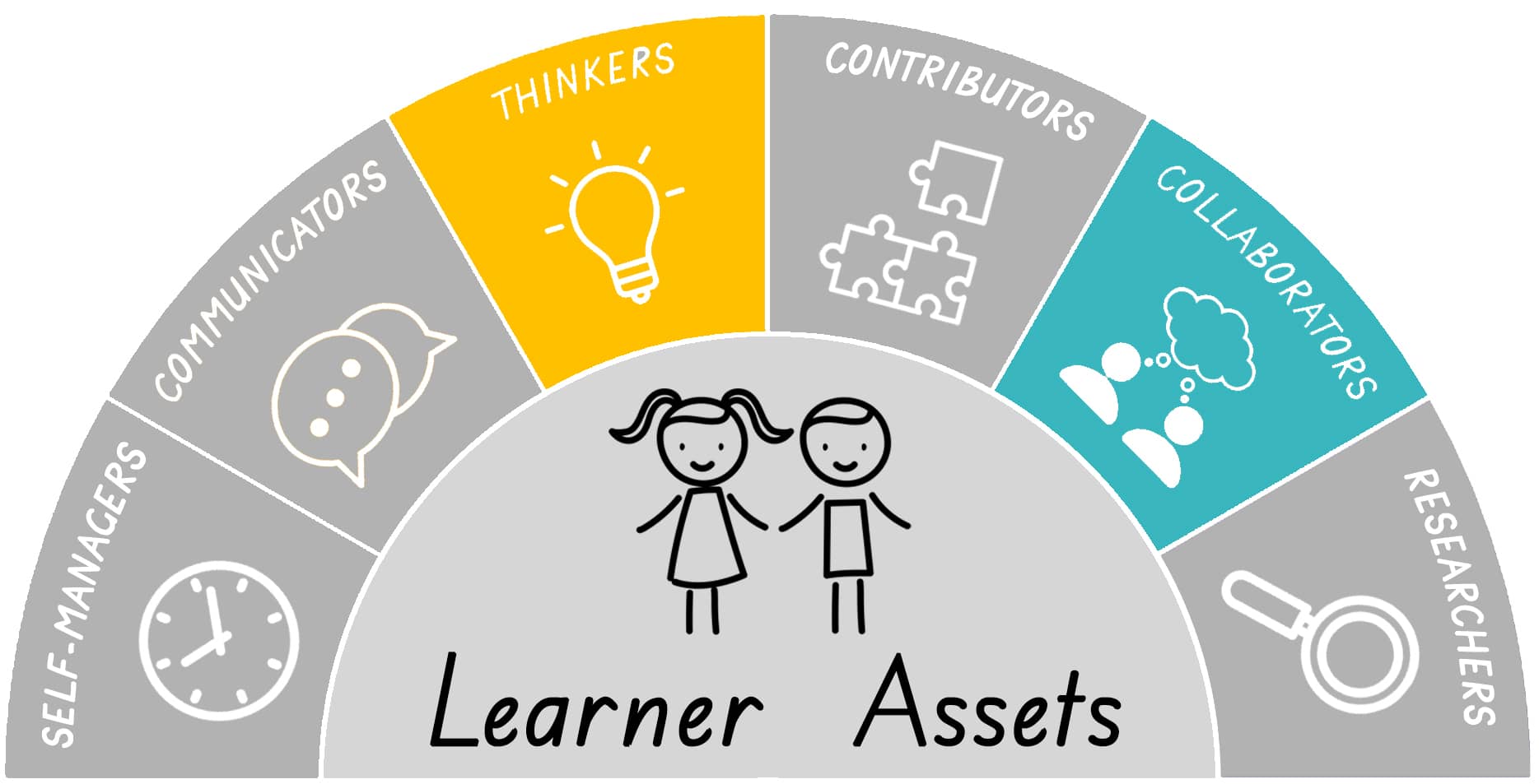 Thinker and Collaborator Learner Asset graphic